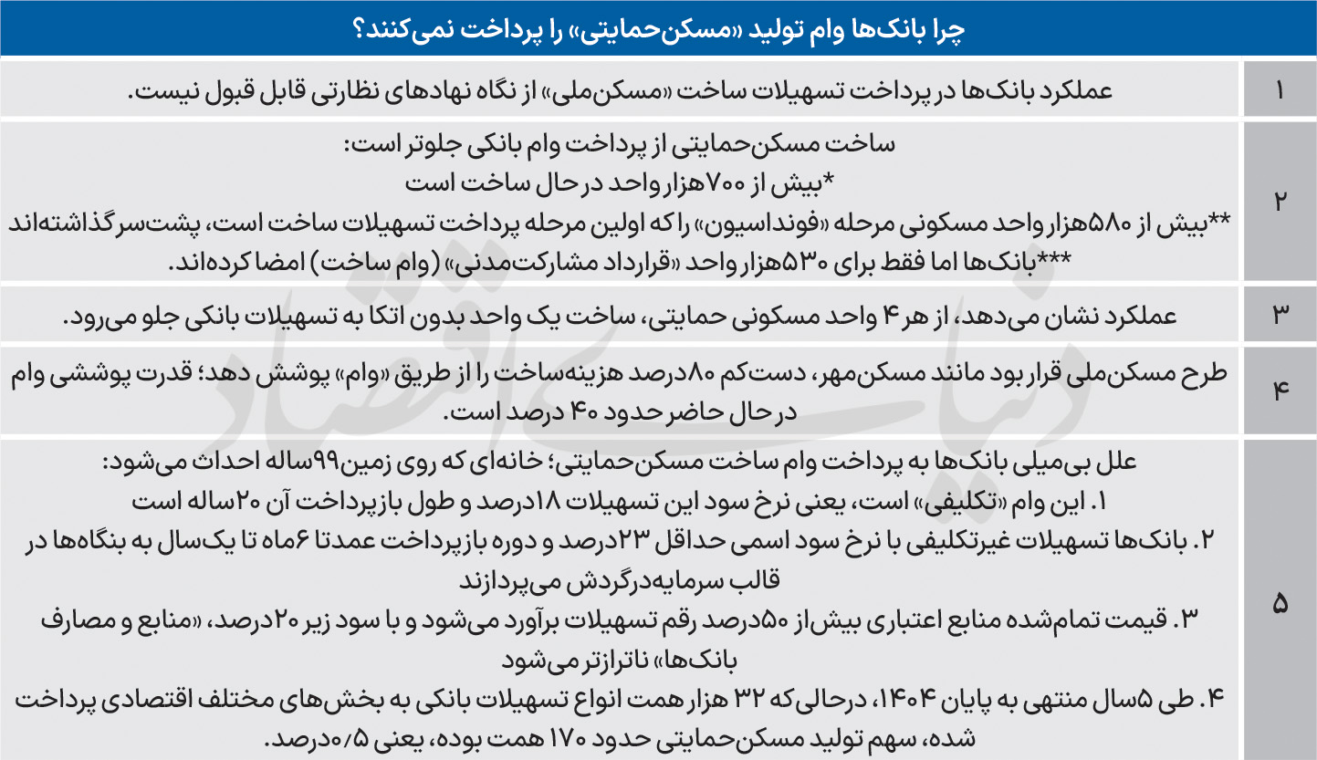 چرا بانک‌ها از پرداخت وام ساخت مسکن ملی سر باز می‌زنند؟