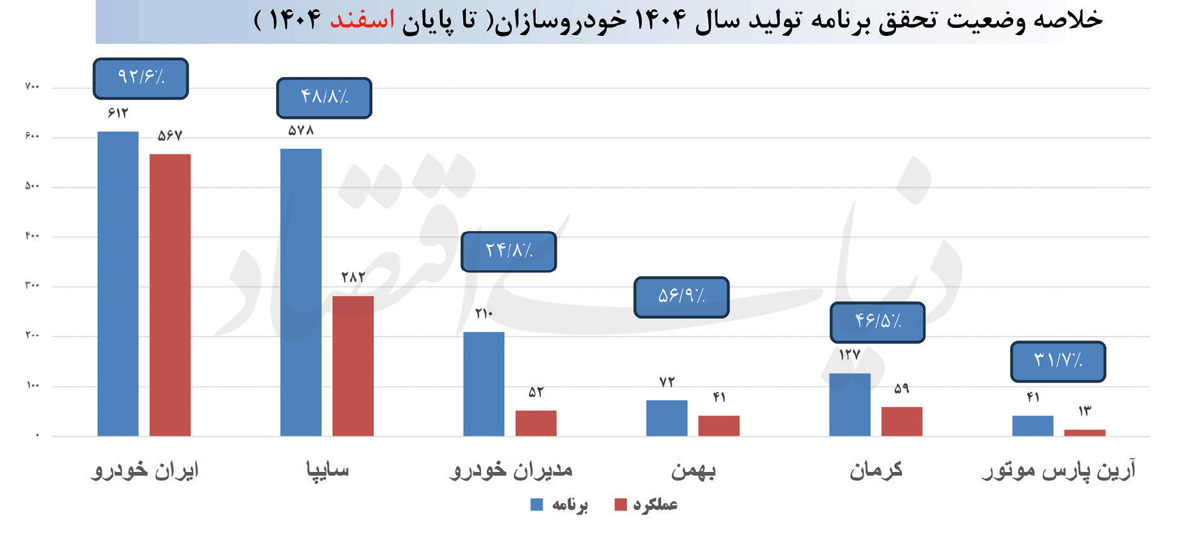 سقوط تولید و زیان انباشته؛ کارنامه سیاه صنعت خودرو در سال ۱۴۰۴