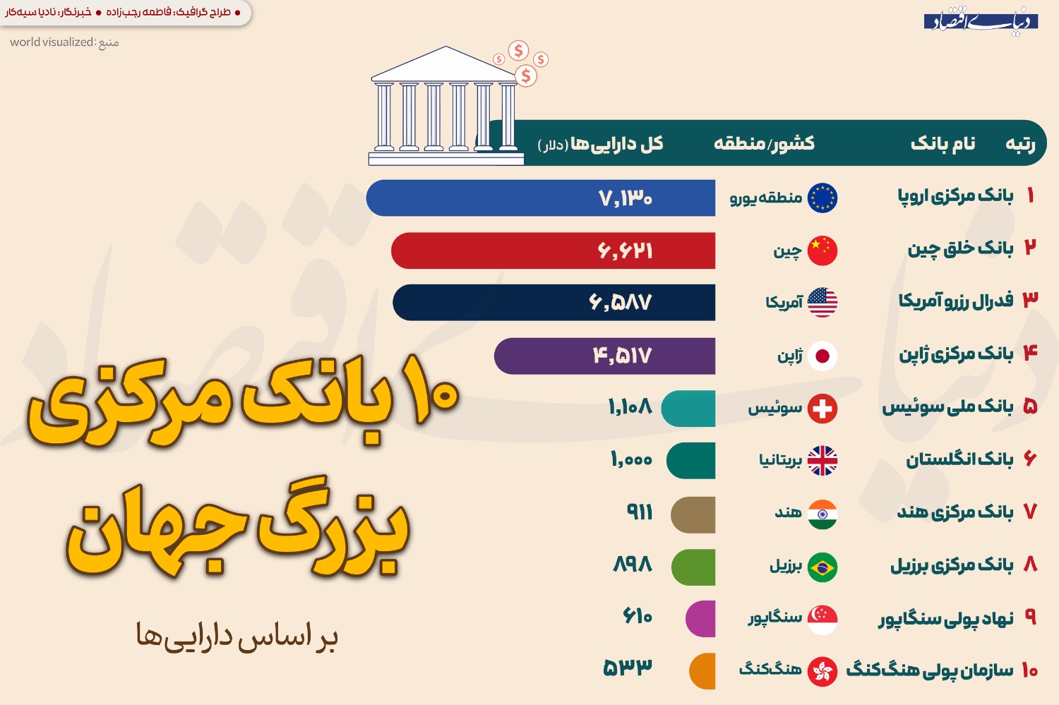 رده‌بندی بزرگ‌ترین بانک‌های مرکزی جهان بر اساس حجم دارایی‌ها