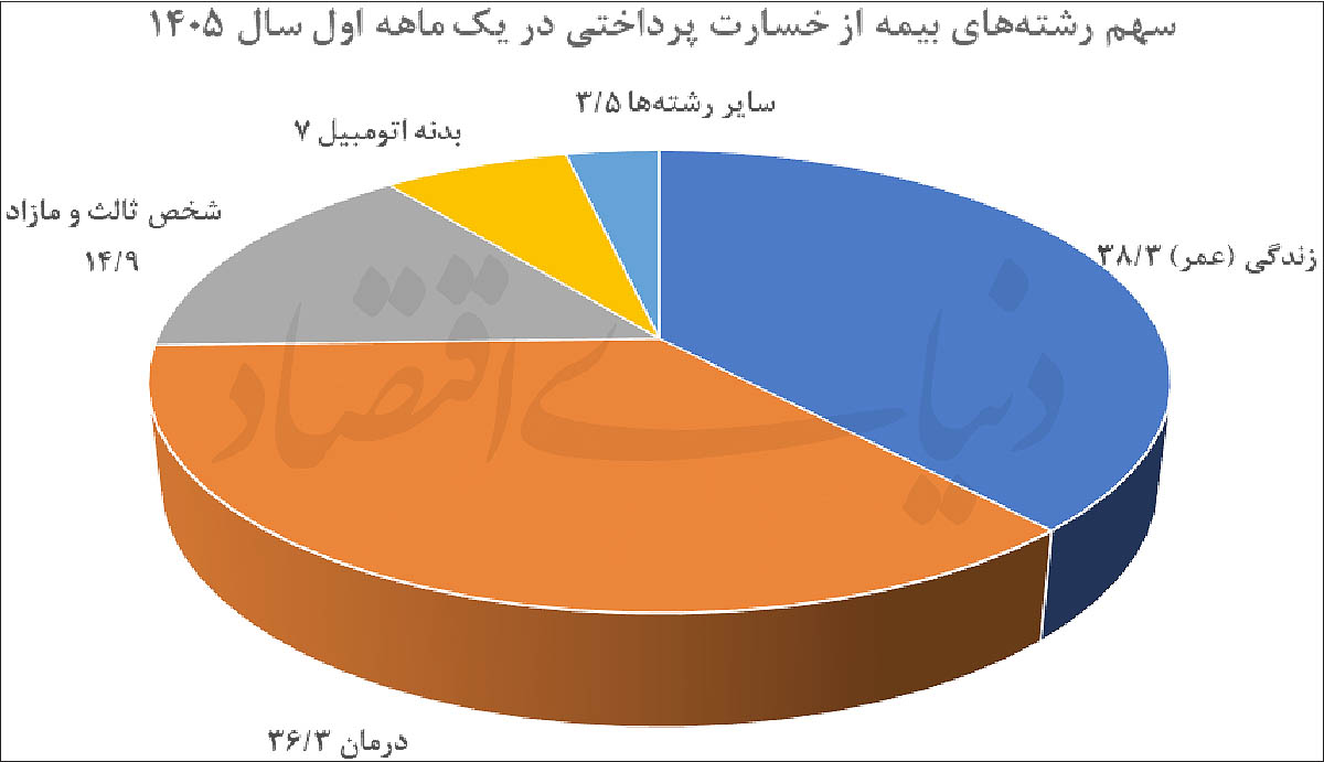 بحران در صنعت بیمه: رشد پرشتاب خسارت‌ها و فشار بر سودآوری شرکت‌ها
