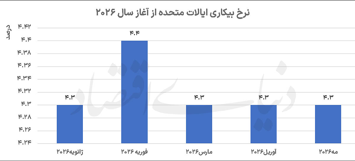ریزش قیمت طلا در پی گزارش قدرتمند بازار کار آمریکا