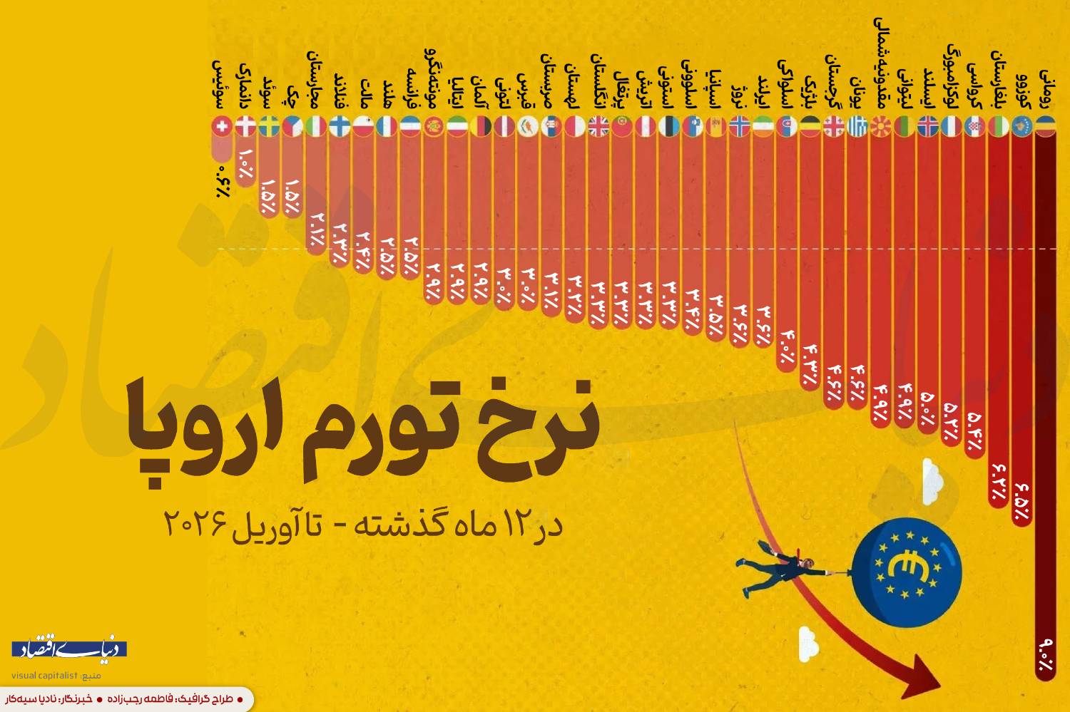 رتبهبندی تورم در اروپا: رومانی صدرنشین و سوئیس در گروه کشورهای موفق