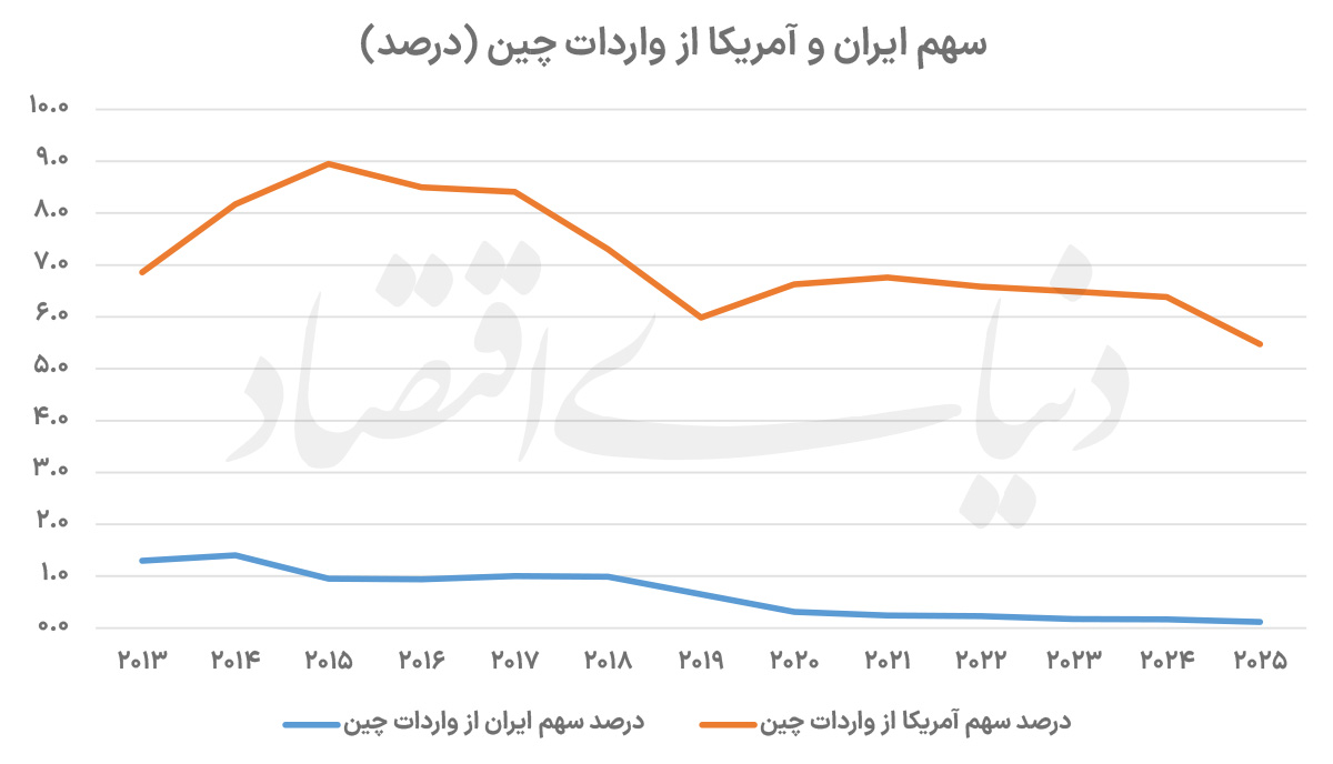 چرا ایران در استراتژی اقتصادی چین جایگاه راهبردی ندارد؟
