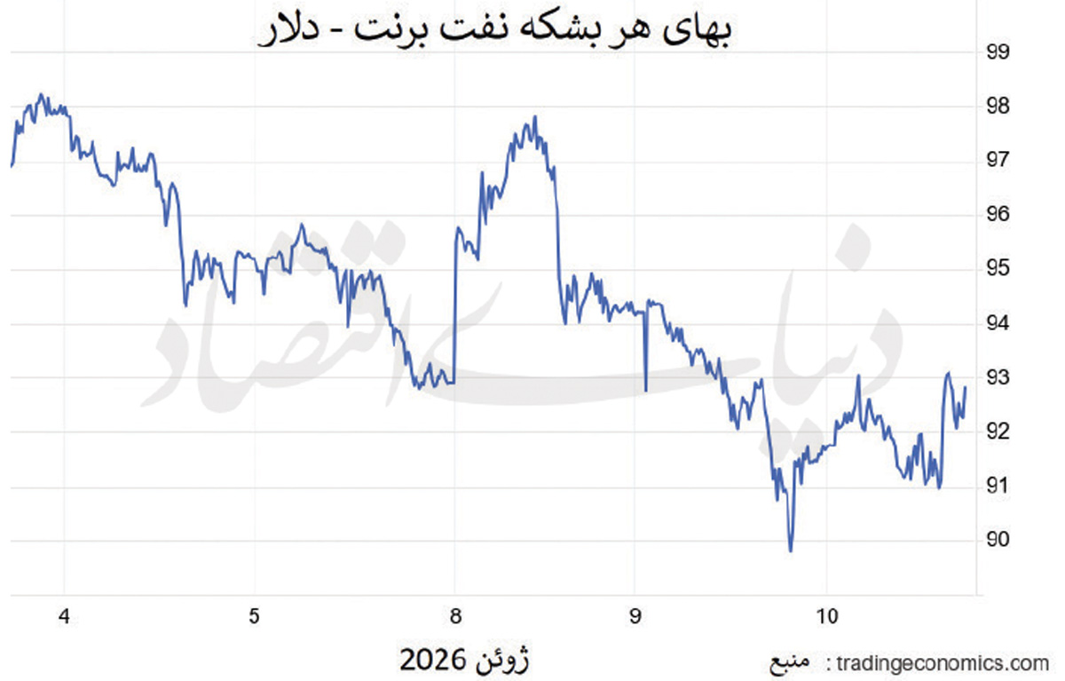 جهش قیمت نفت به ۹۳ دلار؛ سایه سنگین تهدیدهای ترامپ بر بازار انرژی
