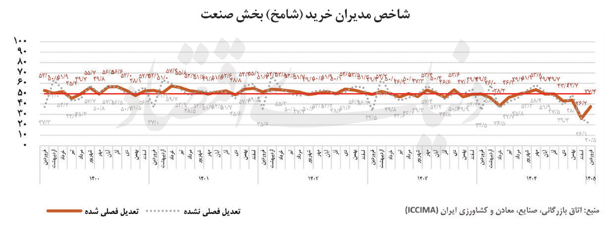 سقوط تاریخی شامخ صنعت؛ تولید ایران در چنبره رکود عمیق ناشی از جنگ