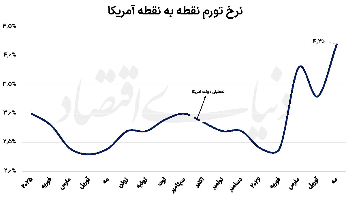 شوک انرژی ناشی از تنش با ایران؛ تورم آمریکا به ۴.۲ درصد جهش کرد