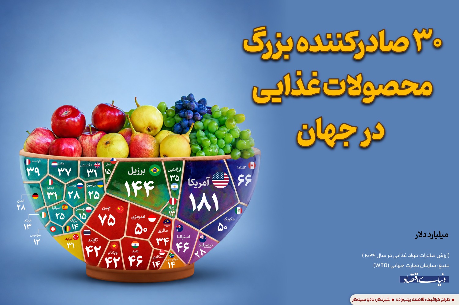 آمریکا و برزیل؛ غولهای بلامنازع صادرات مواد غذایی در سال ۲۰۲۴