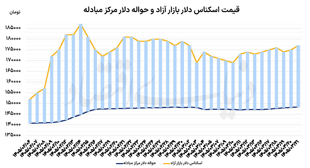 ریزش قیمت‌ها در بازار ارز و طلا؛ سیگنال توافق ایران و آمریکا به بازارها