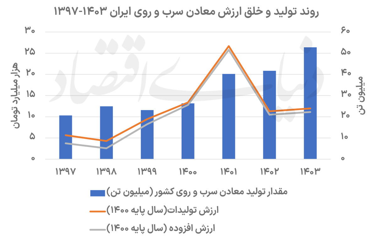 پارادوکس سرب و روی: افزایش ۲.۵ برابری استخراج همزمان با سقوط ۵۰ درصدی ارزش اقتصادی