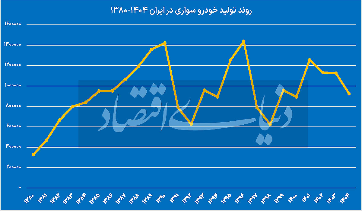 صنعت خودرو در دوراهی توافق؛ آیا رکورد تولید دوران برجام تکرار میشود؟