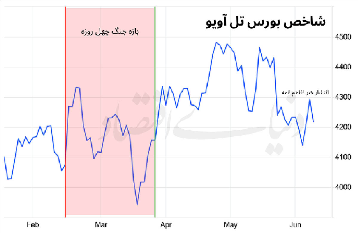 اقتصاد در دوراهی جنگ و صلح: از سقوط بورس تلآویو تا نوسانات بیتکوین و دلار