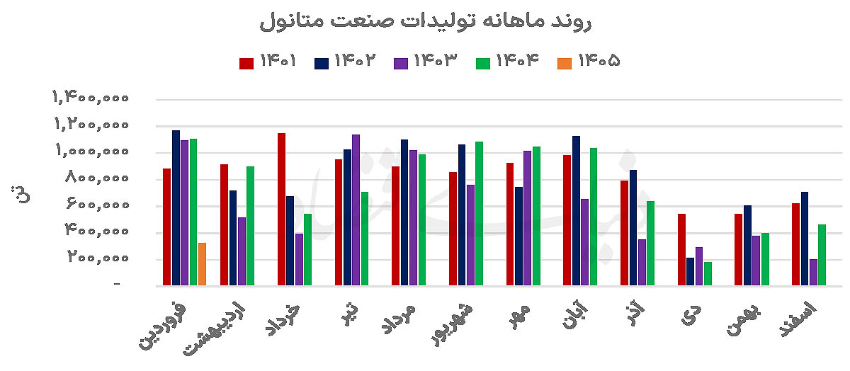 بحران در صنعت متانول؛ سقوط ۸۳ درصدی فروش در پی آسیب به زیرساختهای انرژی