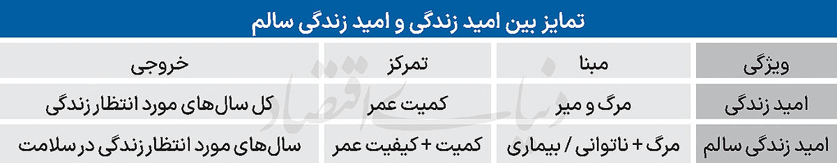 بحران پنهان در صنعت بیمه: ایرانیان طولانیتر اما بیمارتر عمر میکنند