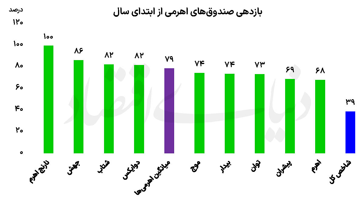 رکوردشکنی شاخص بورس در مرز ۵.۱ میلیون واحد؛ درخشش ۱۰۰ درصدی صندوق‌های اهرمی