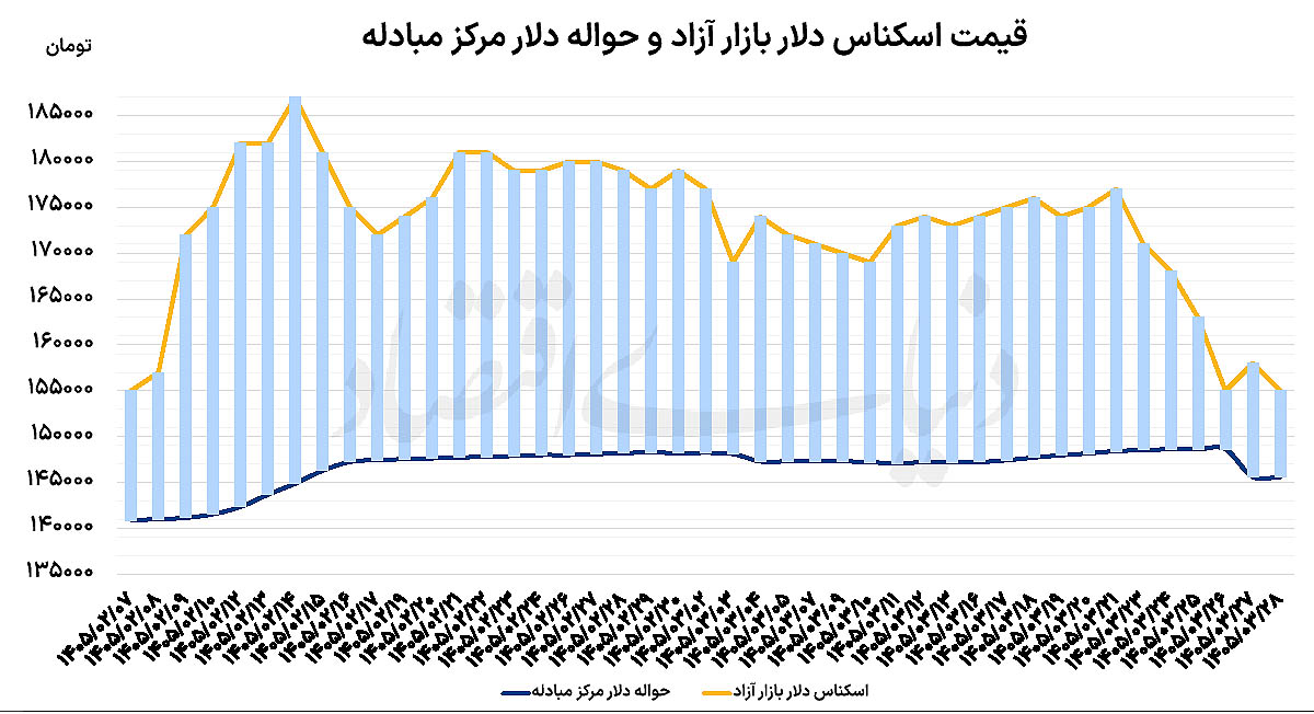 سقوط ۱۲ درصدی دلار در سایه تفاهم ایران و آمریکا؛ بازارها در وضعیت پساجنگ