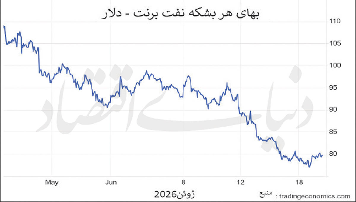 سقوط آزاد قیمت نفت؛ از رویای ۱۲۰ دلاری تا واقعیت ۶۰ دلاری با بازگشایی هرمز