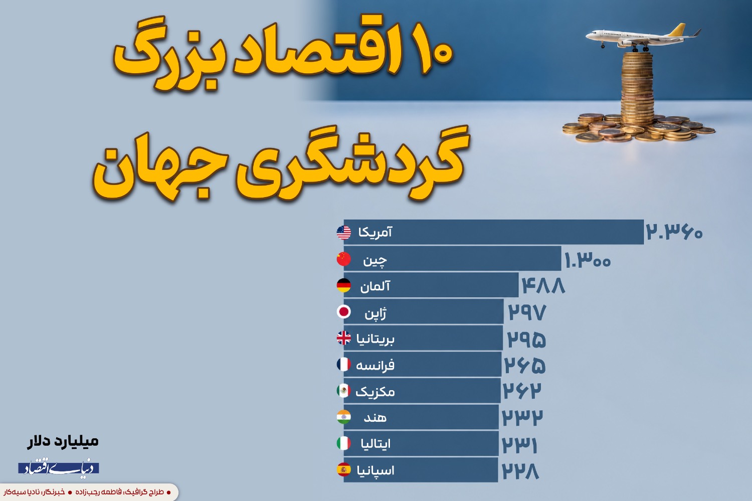 آمریکا صدرنشین گردشگری جهان؛ خیز بلند چین و هند برای تسخیر بازار در دهه آینده