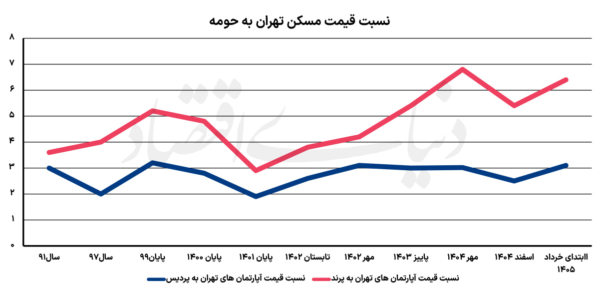 بازگشت تهران به صدر تورم مسکن: چرا رشد قیمت در پرند و پردیس کند شد؟
