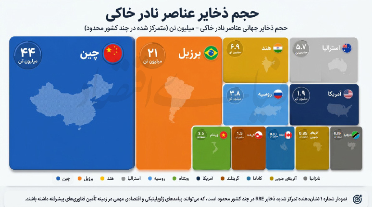 نفت قرن ۲۱ در خاک ایران؛ آیا تهران می‌تواند انحصار چین در عناصر نادر را بشکند؟