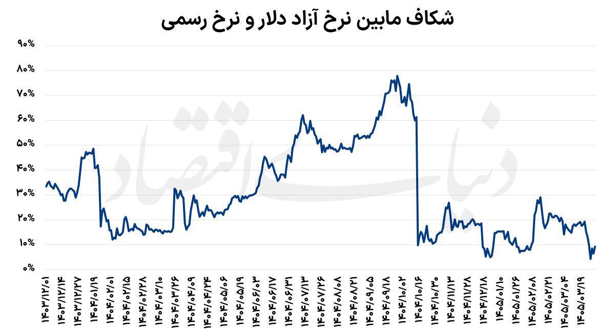 پایان عصر دلار دستوری؛ اعتراف بانک مرکزی به شکست سیاست تثبیت ارزی و ایجاد بدهی میلیاردی