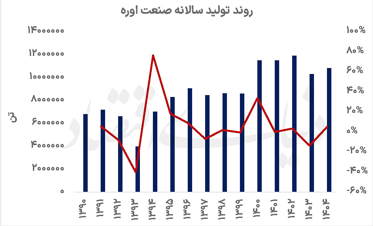 شوک جنگ به تولید اوره؛ چگونه قیمت‌های جهانی مانع سقوط درآمد پتروشیمی‌ها شد؟
