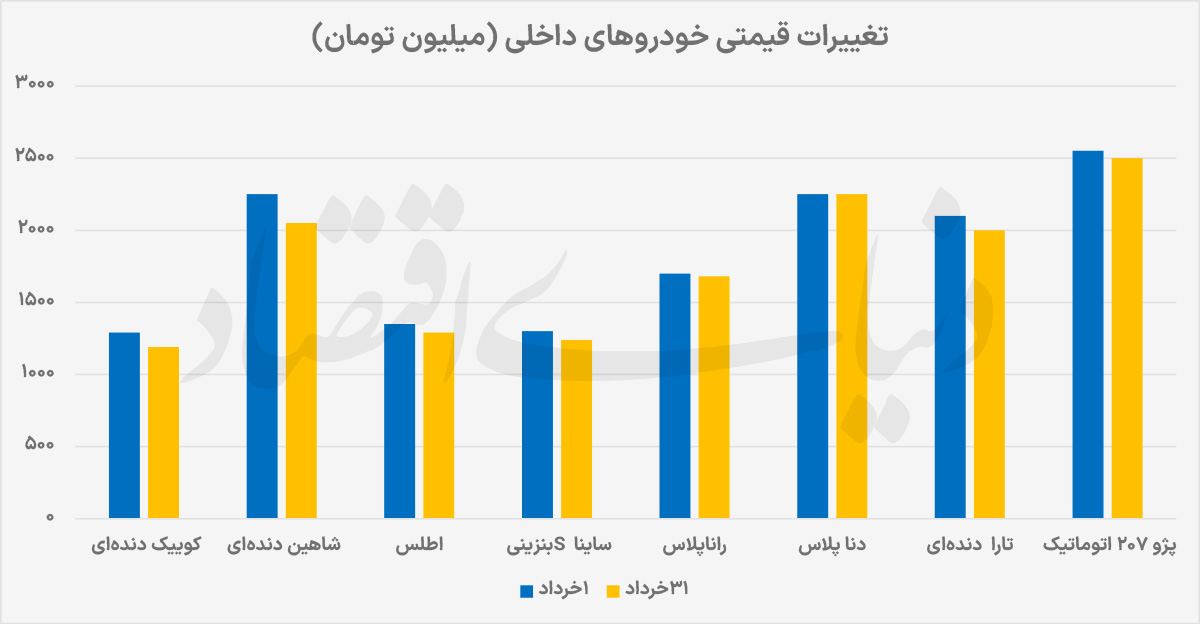 چرا قیمت خودرو همپای دلار سقوط نکرد؟ تحلیل مقاومت بازار در برابر کاهش ۱۱ درصدی ارز