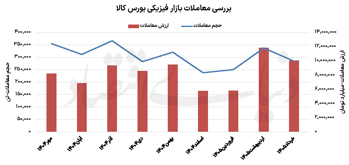 تخلیه حباب در بازار کالا؛ از ریزش ۱۱ درصدی دلار تا مقاومت در تالار فیزیکی