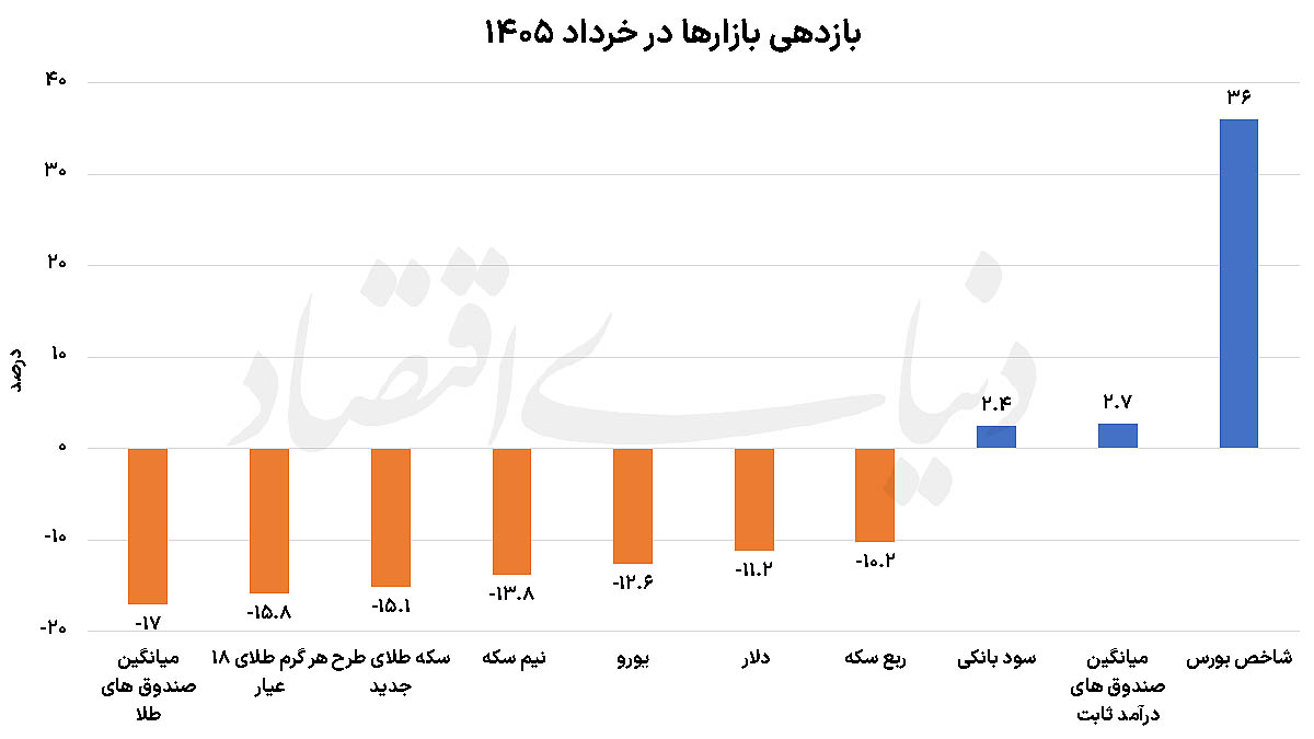 بورس برنده رقابت بهاری؛ سقوط سنگین طلا و دلار پس از تفاهم سیاسی
