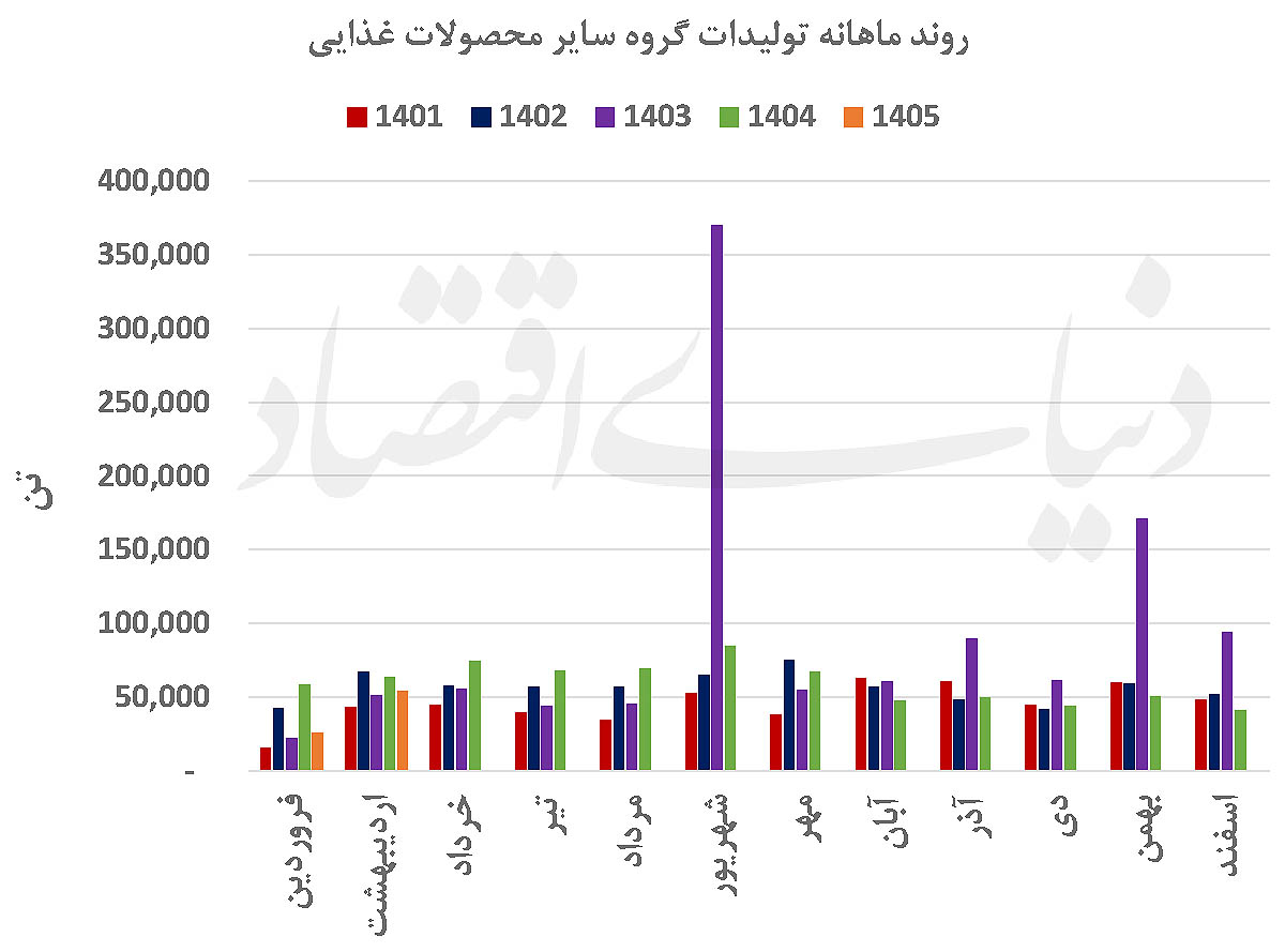 رونق اسمی در صنعت غذا؛ وقتی گرانی جای خالی تولید را پر می‌کند