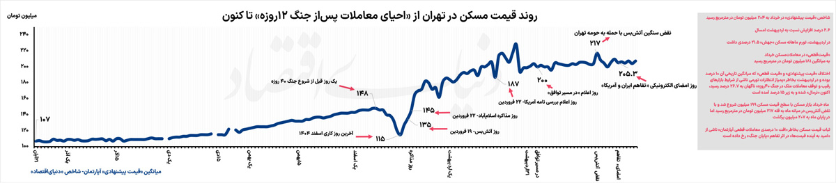 تخلیه حباب مسکن با فروکش تب جنگ: بازگشت آرامش به بازار ملک تهران