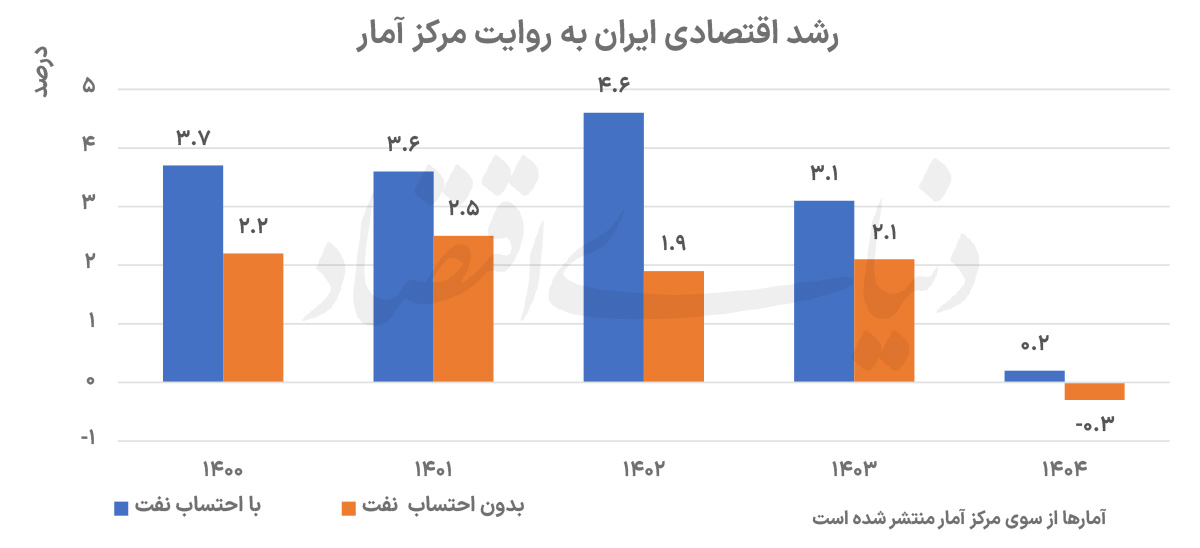 رکورد ۵۰ ساله نقدینگی در کنار رشد اقتصادی صفر؛ میراث سخت ۱۴۰۴ برای سال جدید