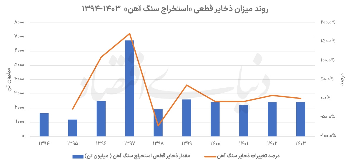 بحران ذخایر سنگآهن در ایران؛ پایان دوران استخراج آسان و ضرورت کوچ به اعماق زمین