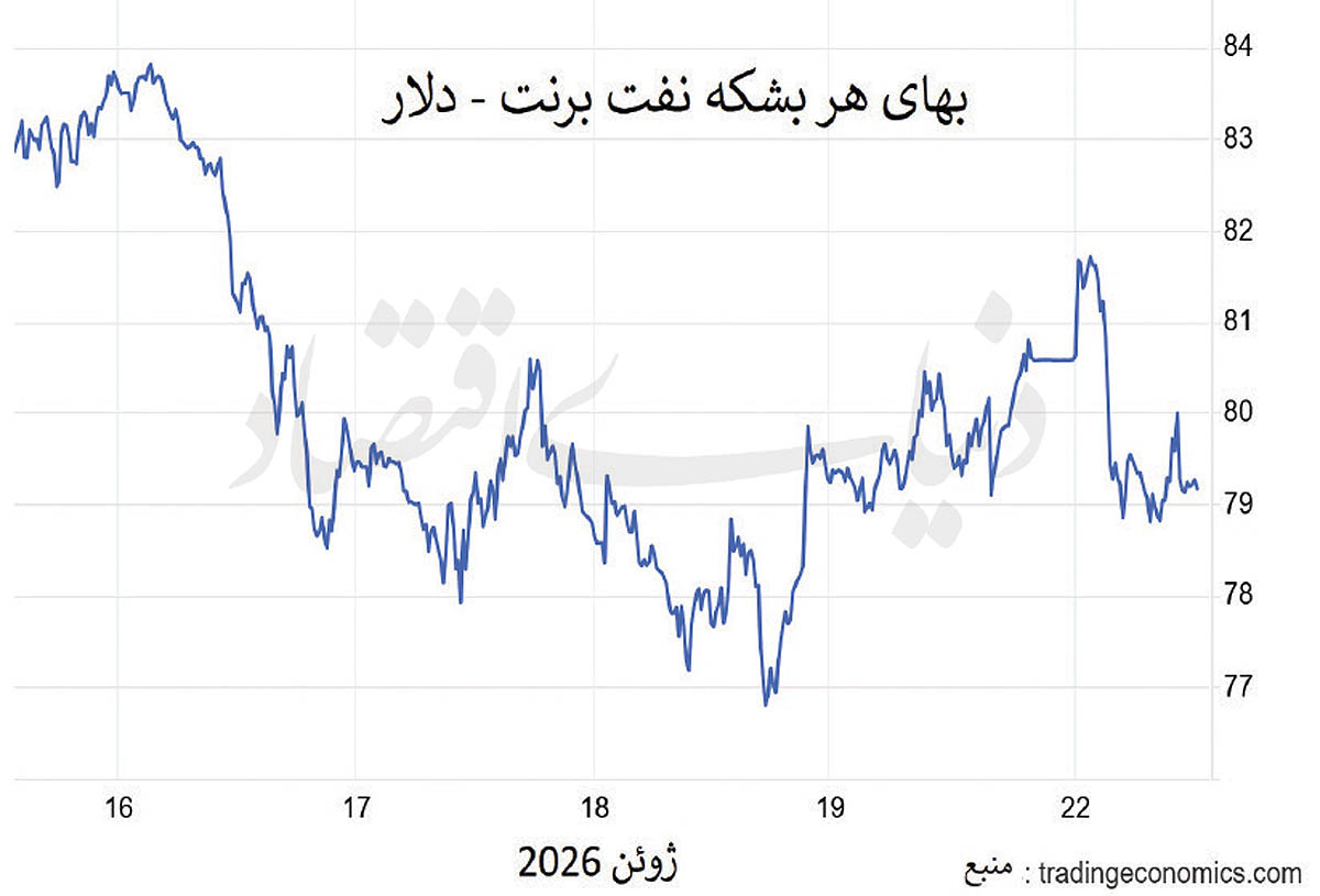 پالس صلح از سوئیس؛ ریزش قیمت نفت با احتمال بازگشت بشکههای ایرانی به بازار
