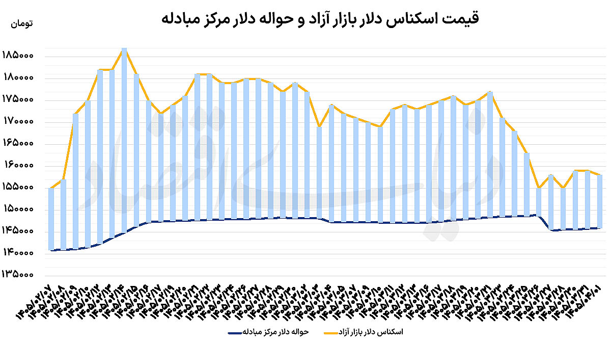 کاهش نرخ دلار در سایه مذاکرات سوئیس و سیگنال‌های مثبت آزادسازی منابع ارزی