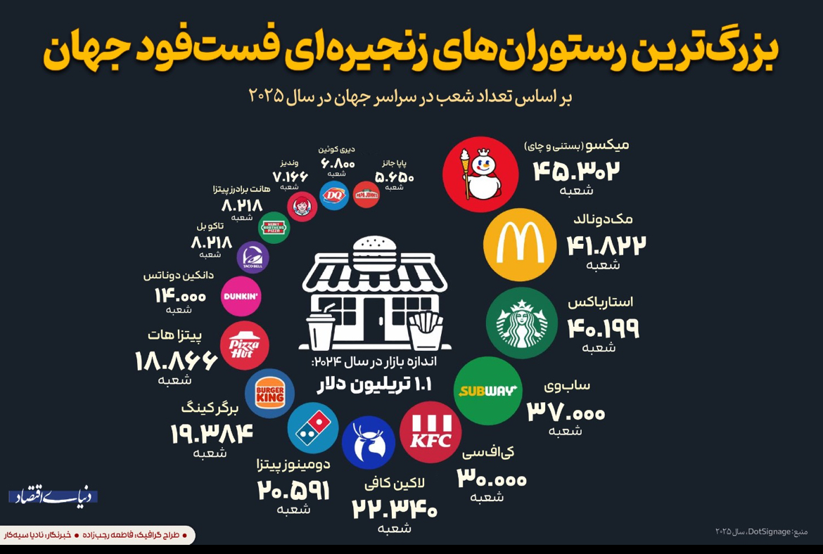 پایان سلطه مک‌دونالد؛ برند چینی Mixue بزرگ‌ترین زنجیره فست‌فود جهان شد