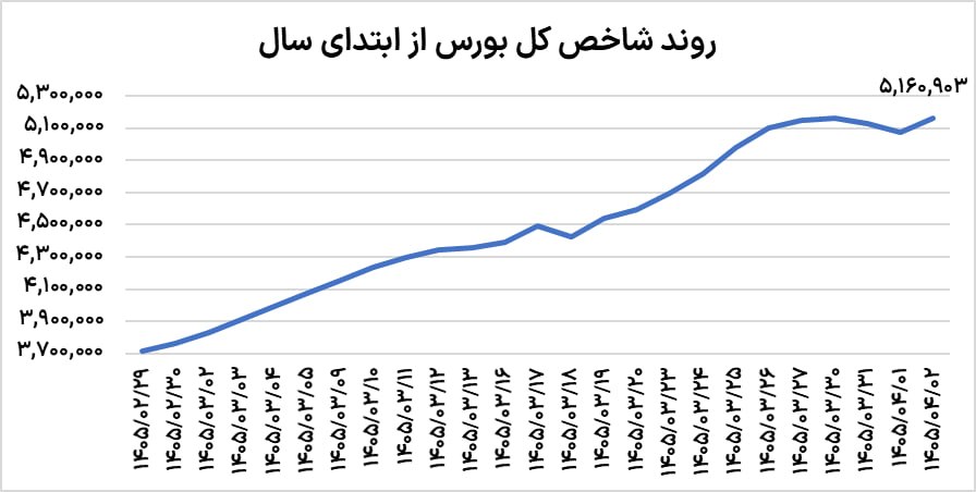 بازگشت بورس به کانال ۵.۱ میلیونی با سوخت معافیت‌های تحریمی و اصلاح نرخ پالایشی‌ها