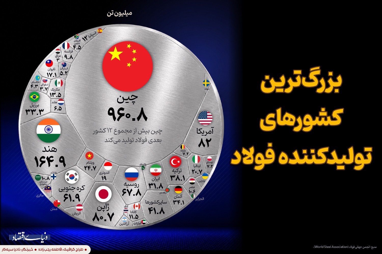 سلطه مطلق چین بر بازار جهانی فولاد: تولید بیش از مجموع ۱۲ کشور برتر جهان
