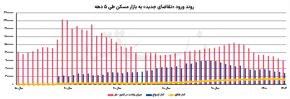 تغییر نسل در بازار مسکن؛ چرا نیاز به خانه تا سال ۱۴۱۵ حدود ۴۰ درصد کاهش می‌یابد؟