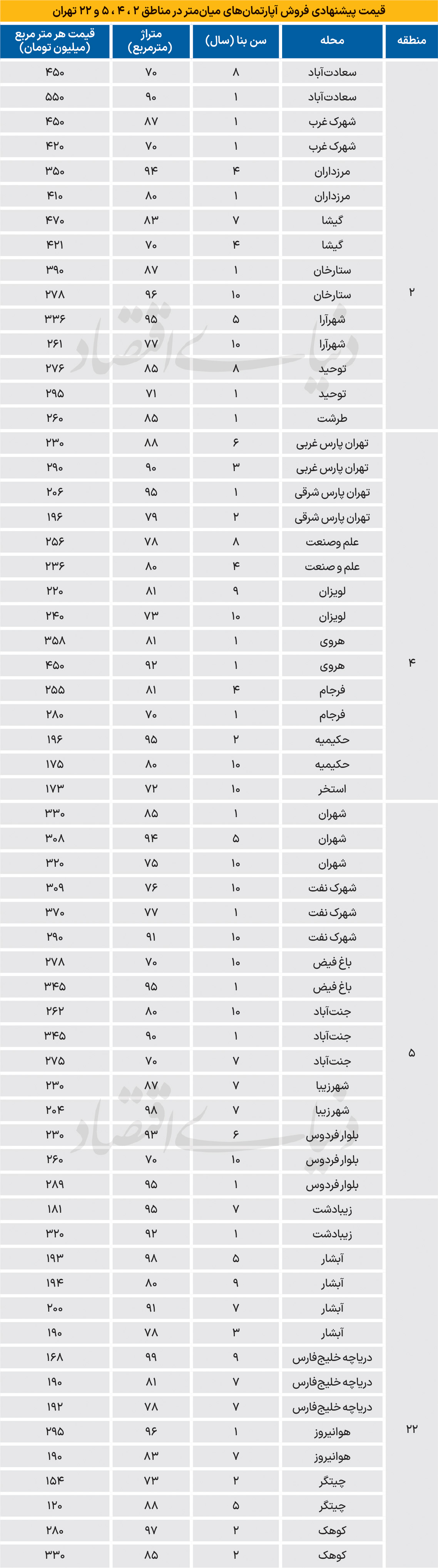 میانگین قیمت پیشنهادی مسکن در مناطق پرتقاضای تهران به ۲۸۰ میلیون تومان رسید