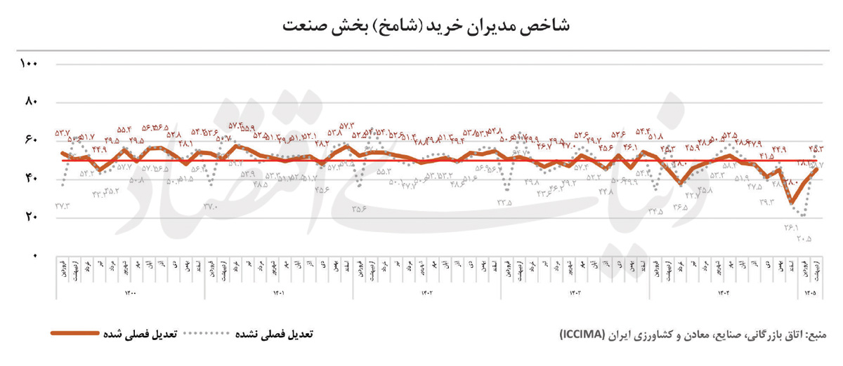رکود ۷ ماهه صنعت ایران؛ جهش بیسابقه هزینههای تولید با وجود آتشبس
