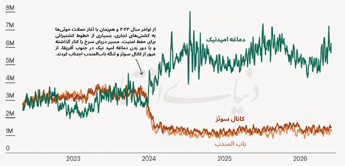 اقتصاد جهان در محاصره دو تنگه؛ چرا امنیت دریای سرخ و هرمز حیاتی است؟