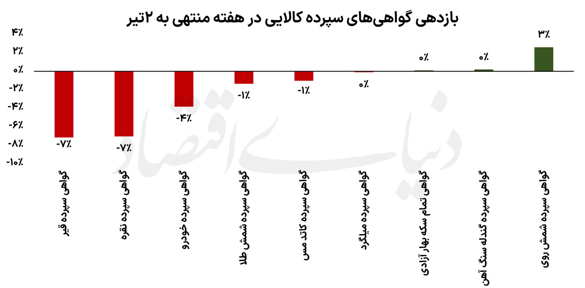 عقبنشینی طلا و مس در بورس کالا؛ شمش روی برخلاف جریان بازار درخشید