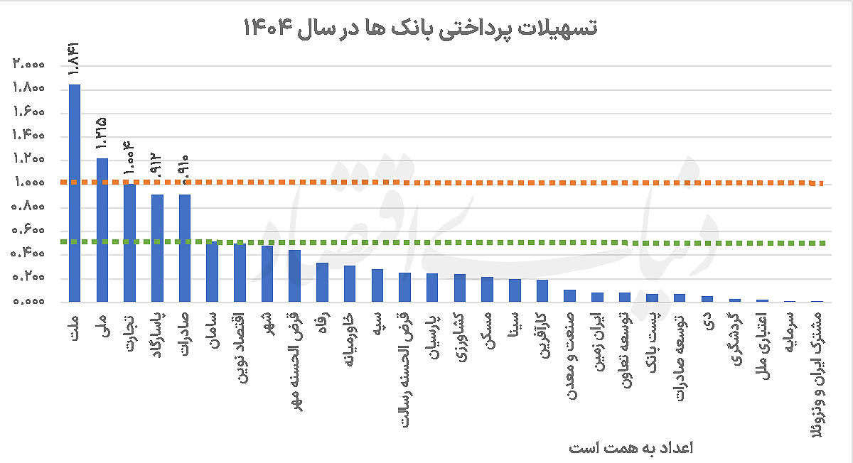 کارنامه اعتباری بانک‌ها در سال ۱۴۰۴: از رکورد تسهیلات تا زنگ خطر امهال در برخی بانک‌ها