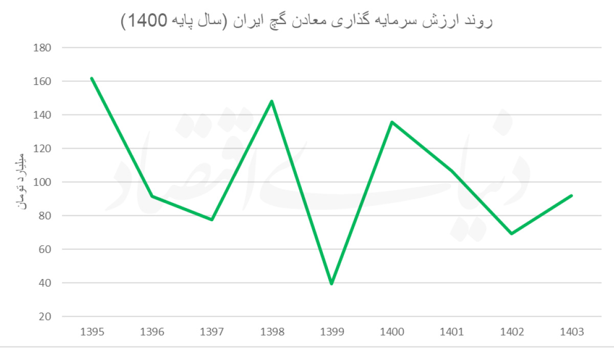 بحران در معادن گچ ایران: ذخایر عظیم جهانی و تولید با نیمی از ظرفیت