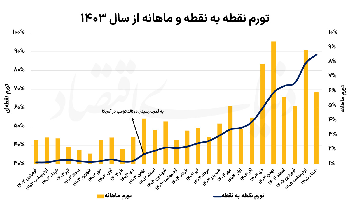 پنج ضلعی مهار تورم ۸۸ درصدی؛ آیا دیپلماسی ترمز قیمت‌ها را می‌کشد؟