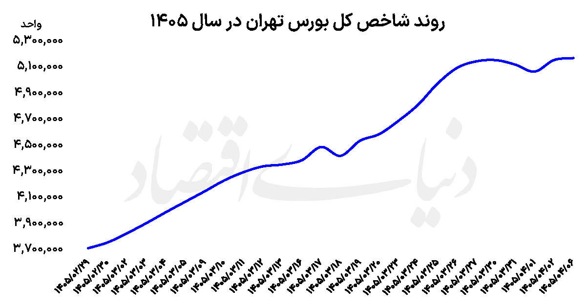 بورس در دوراهی تورم و عرضه؛ آیا سهام پناهگاه امن سرمایهها میشود؟