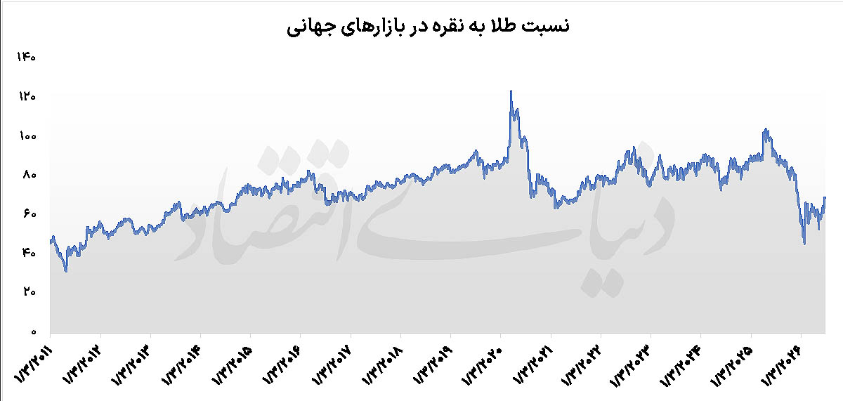 دوئل طلا و نقره؛ زمان بازنگری در سبد دارایی‌های فلزی فرا رسید