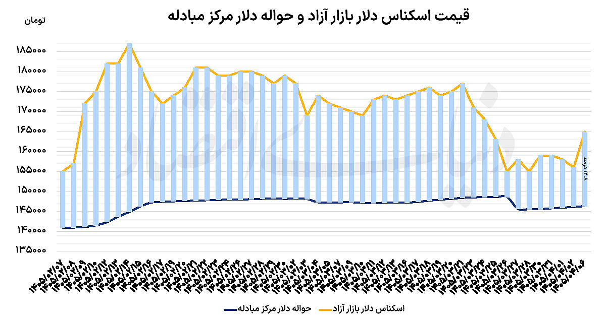 بازگشت هیجان به بازار ارز؛ چرا دلار ۹ هزار تومان گران شد؟