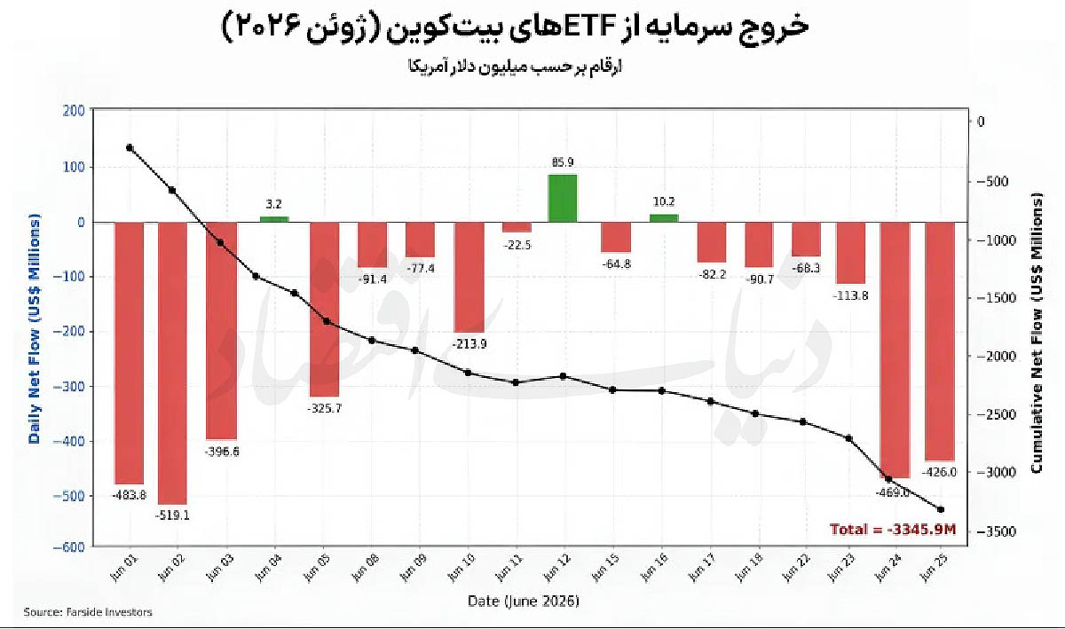 مجوز موقت آمریکا برای نفت ایران؛ چالشی برای روایت رمزارزها به عنوان جایگزین دلار