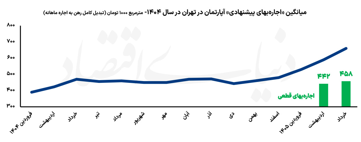 چرا تورم اجاره در تهران از تورم عمومی جا ماند؟